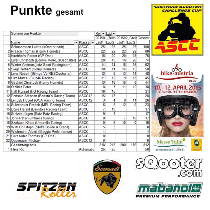 ASCC scooter race points result