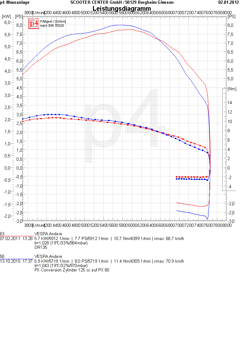 Performance Graph 125cc Conversion Kit vs DR135