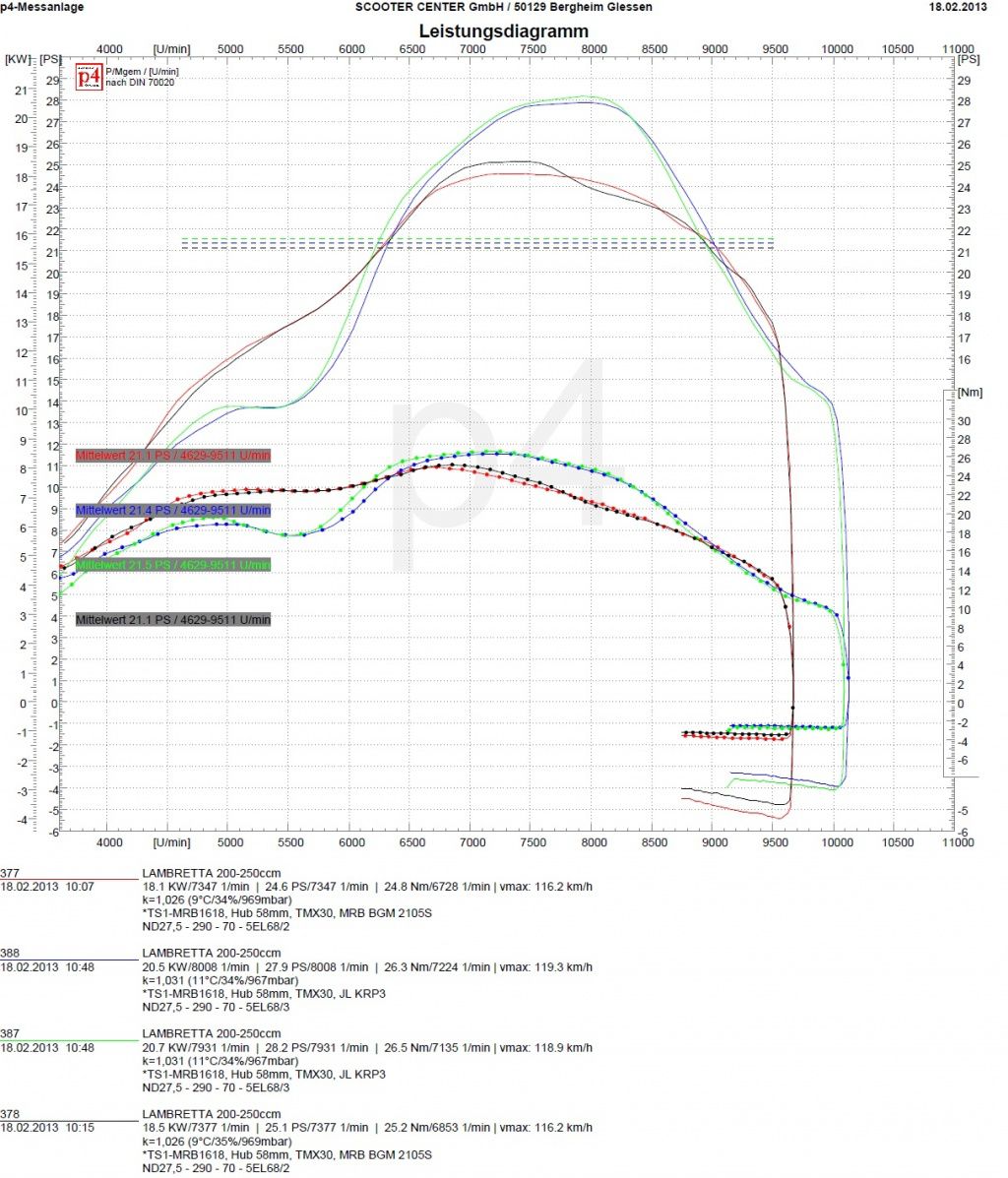 Exhaust test Scooter Center Lambretta TS1 bgm PRO MRB Big Box Clubman versus JL3