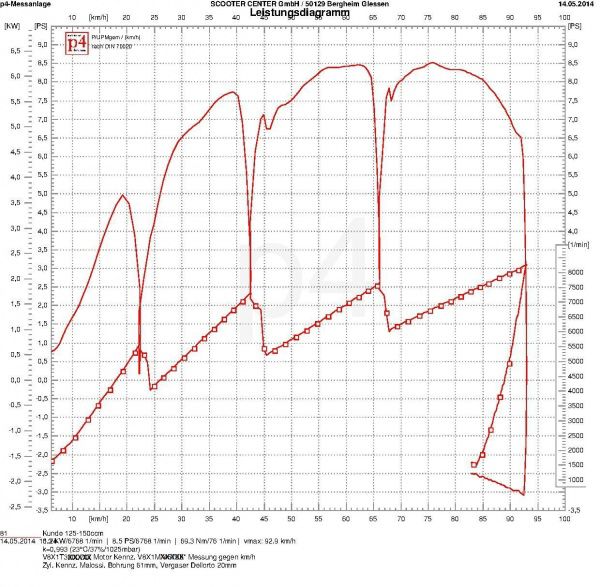 VespaPX80シリンダーMalossi139ccmチューニングパフォーマンスkm-h